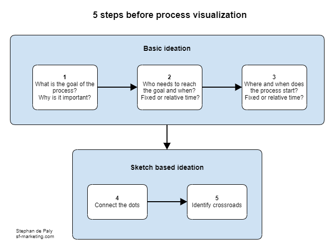 5-StepsBeforeVisualization