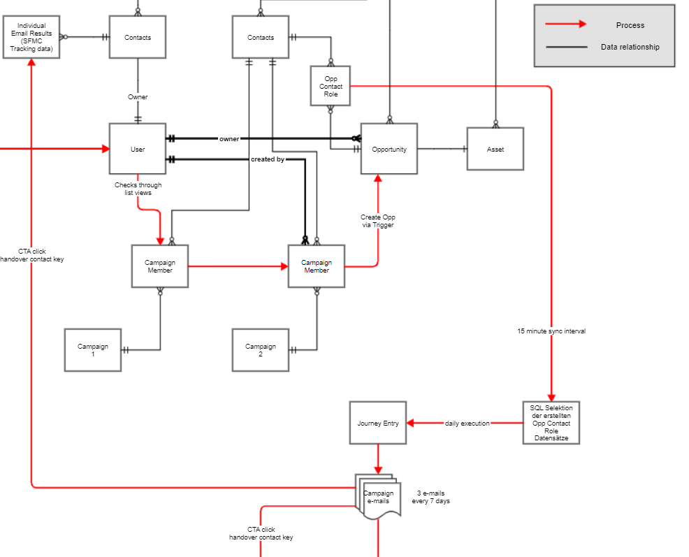 Mashup-diagram