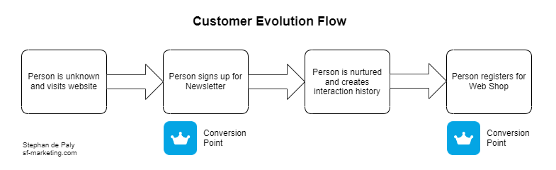 SimpleChart-CustomerEvolutionFlow