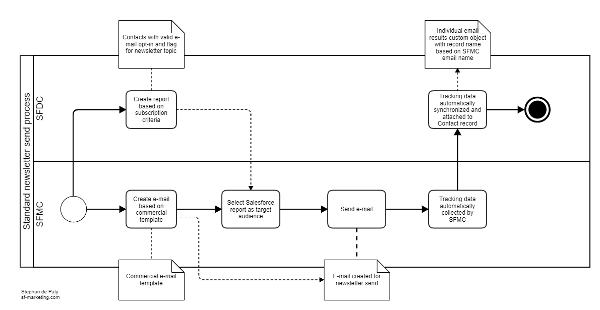 SF-Marketing.com - Process visualization can save your project - start ...