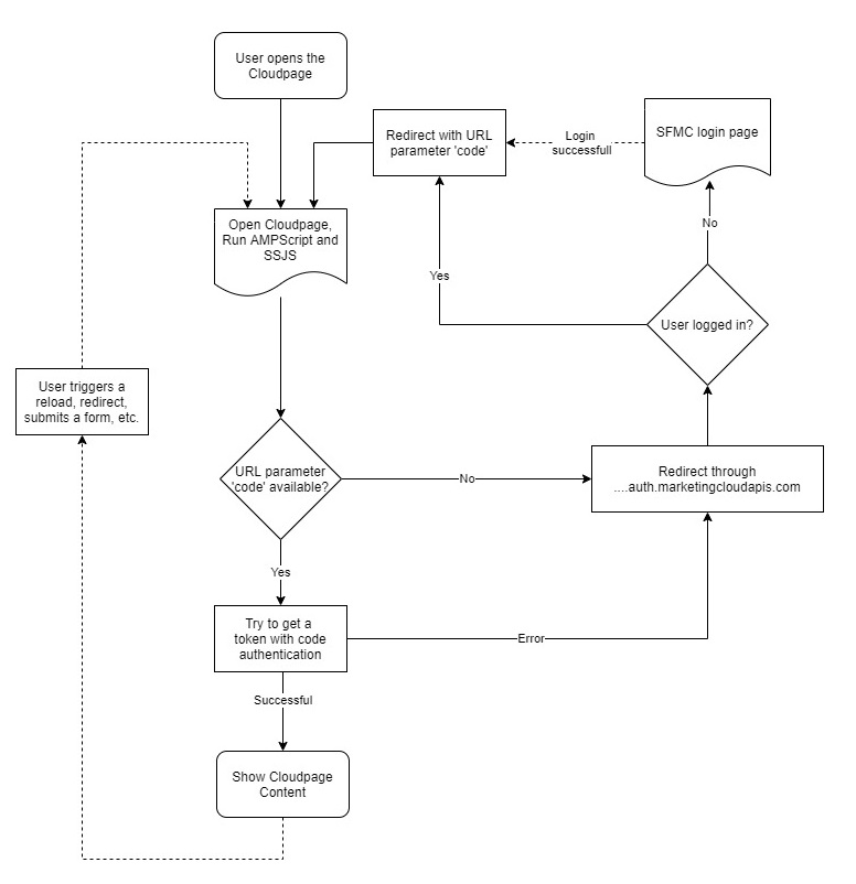 SF-Marketing.com - Marketing Cloud User Validation on Cloudpages